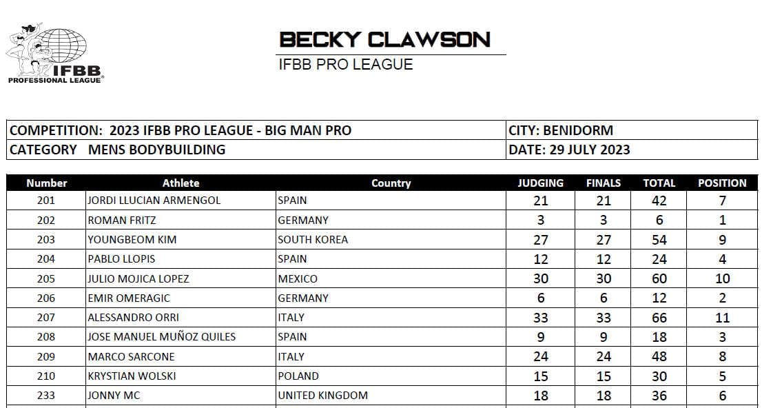 Big Man Pro 2023 Scorecard Men's Open
