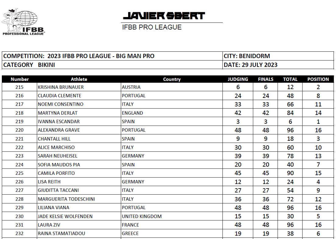 Bigman Pro 2023 - Bikini Scorecard