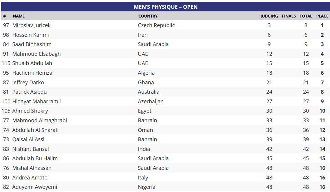 Mens Physique Dubai Pro 2025